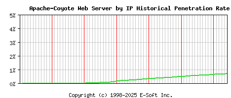 Apache-Coyote Server by IP Historical Market Share Graph
