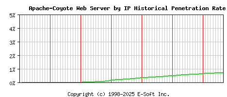 Apache-Coyote Server by IP Historical Market Share Graph