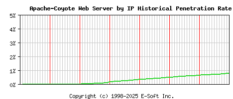 Apache-Coyote Server by IP Historical Market Share Graph