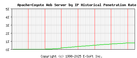 Apache-Coyote Server by IP Historical Market Share Graph