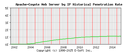 Apache-Coyote Server by IP Historical Market Share Graph