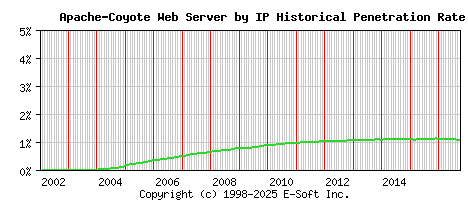 Apache-Coyote Server by IP Historical Market Share Graph
