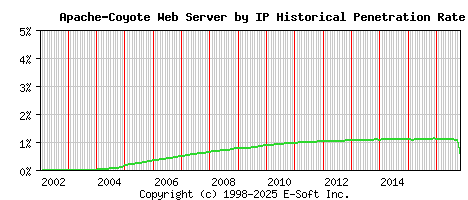 Apache-Coyote Server by IP Historical Market Share Graph