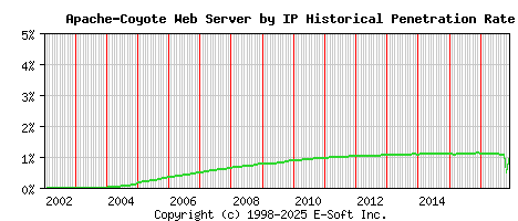 Apache-Coyote Server by IP Historical Market Share Graph