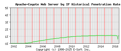 Apache-Coyote Server by IP Historical Market Share Graph