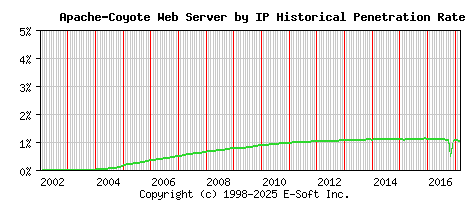 Apache-Coyote Server by IP Historical Market Share Graph