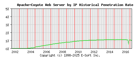 Apache-Coyote Server by IP Historical Market Share Graph
