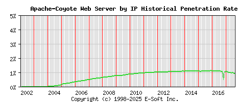 Apache-Coyote Server by IP Historical Market Share Graph