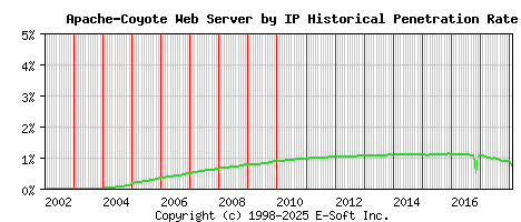 Apache-Coyote Server by IP Historical Market Share Graph