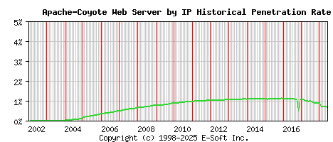 Apache-Coyote Server by IP Historical Market Share Graph