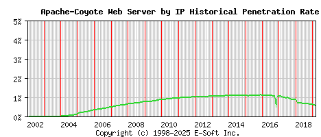 Apache-Coyote Server by IP Historical Market Share Graph