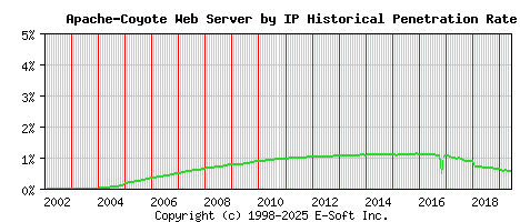 Apache-Coyote Server by IP Historical Market Share Graph