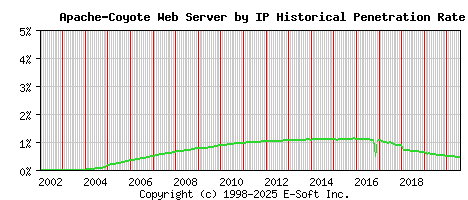 Apache-Coyote Server by IP Historical Market Share Graph