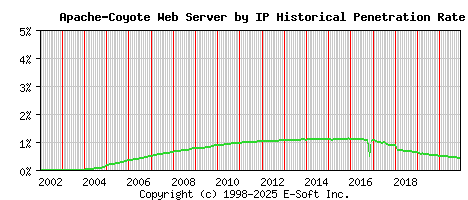 Apache-Coyote Server by IP Historical Market Share Graph
