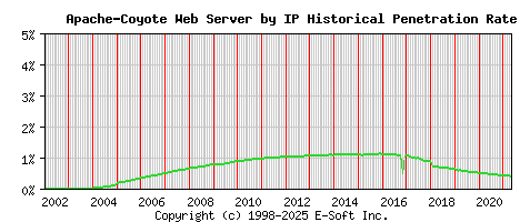 Apache-Coyote Server by IP Historical Market Share Graph