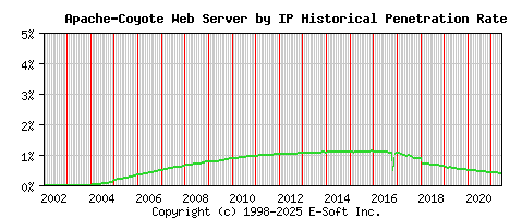 Apache-Coyote Server by IP Historical Market Share Graph