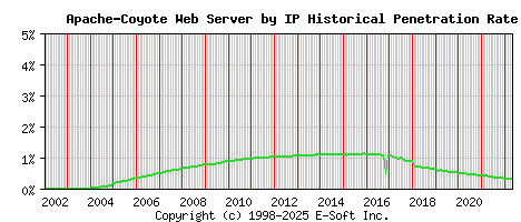 Apache-Coyote Server by IP Historical Market Share Graph