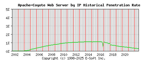 Apache-Coyote Server by IP Historical Market Share Graph