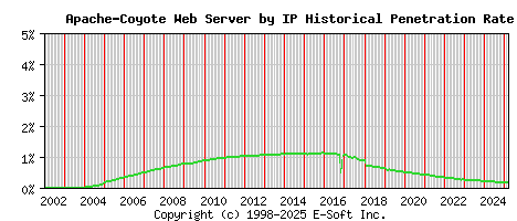 Apache-Coyote Server by IP Historical Market Share Graph
