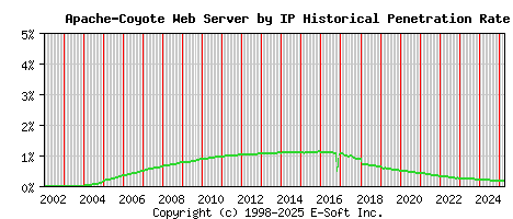 Apache-Coyote Server by IP Historical Market Share Graph