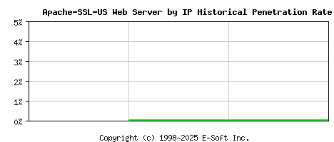 Apache-SSL-US Server by IP Historical Market Share Graph