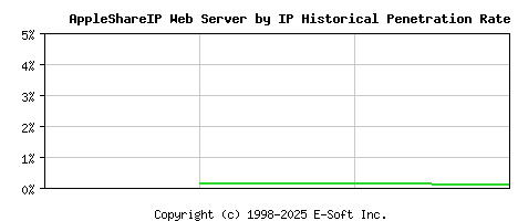 AppleShareIP Server by IP Historical Market Share Graph