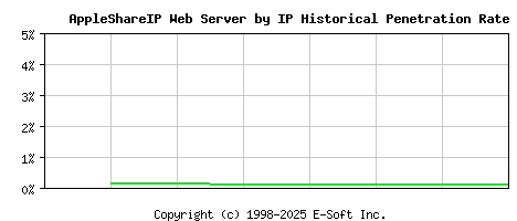 AppleShareIP Server by IP Historical Market Share Graph