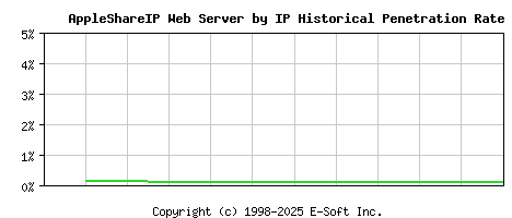 AppleShareIP Server by IP Historical Market Share Graph