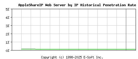 AppleShareIP Server by IP Historical Market Share Graph