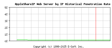 AppleShareIP Server by IP Historical Market Share Graph