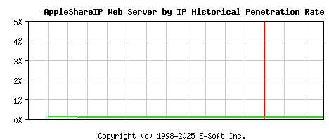 AppleShareIP Server by IP Historical Market Share Graph