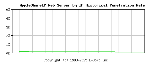 AppleShareIP Server by IP Historical Market Share Graph