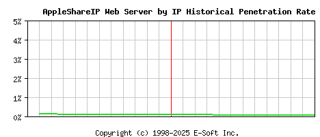 AppleShareIP Server by IP Historical Market Share Graph