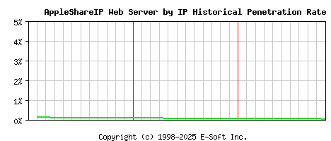 AppleShareIP Server by IP Historical Market Share Graph