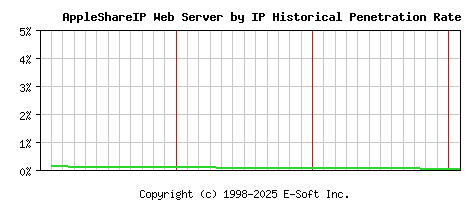 AppleShareIP Server by IP Historical Market Share Graph