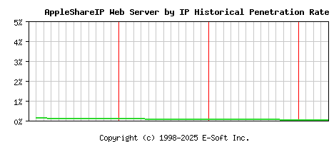 AppleShareIP Server by IP Historical Market Share Graph