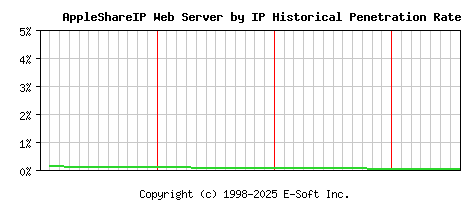 AppleShareIP Server by IP Historical Market Share Graph