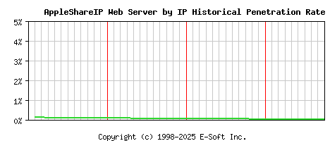 AppleShareIP Server by IP Historical Market Share Graph