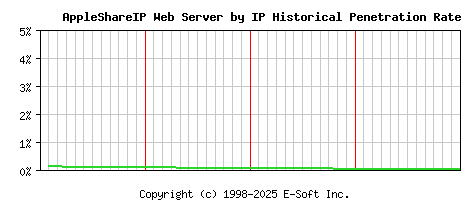 AppleShareIP Server by IP Historical Market Share Graph