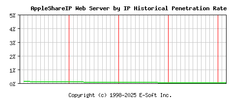 AppleShareIP Server by IP Historical Market Share Graph