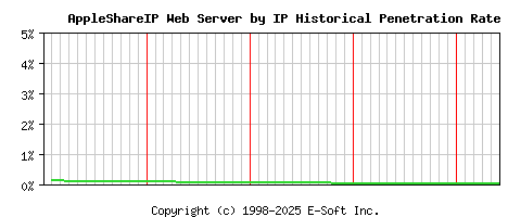 AppleShareIP Server by IP Historical Market Share Graph