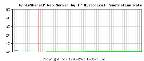 AppleShareIP Server by IP Historical Market Share Graph