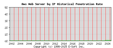 Aws Server by IP Historical Market Share Graph