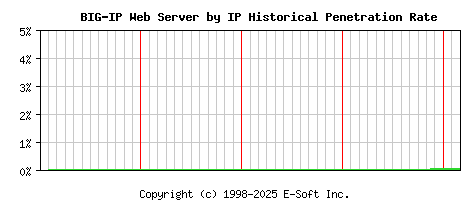 BIG-IP Server by IP Historical Market Share Graph