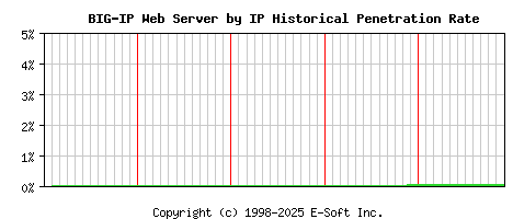 BIG-IP Server by IP Historical Market Share Graph