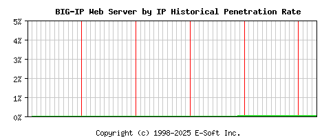 BIG-IP Server by IP Historical Market Share Graph