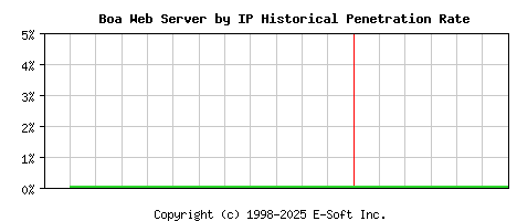 Boa Server by IP Historical Market Share Graph