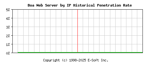 Boa Server by IP Historical Market Share Graph