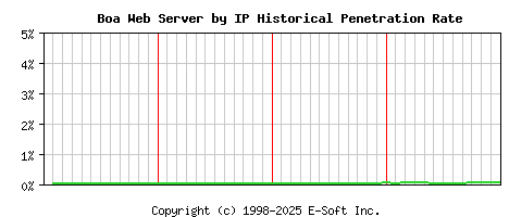 Boa Server by IP Historical Market Share Graph