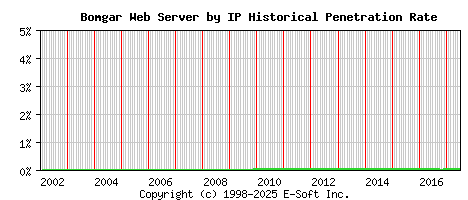 Bomgar Server by IP Historical Market Share Graph